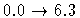 $0.0 \rightarrow 6.3$