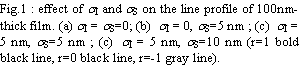 Text Box: Fig.1 : effect of sI and sS on the line profile of 100nm-thick film. (a) sI = sS=0; (b)  sI = 0, sS=5 nm ; (c)  sI = 5 nm, sS=5 nm ; (c)  sI = 5 nm, sS=10 nm (r=1 bold black line, r=0 black line, r=-1 gray line).