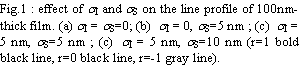 Text Box: Fig.1 : effect of sI and sS on the line profile of 100nm-thick film. (a) sI = sS=0; (b)  sI = 0, sS=5 nm ; (c)  sI = 5 nm, sS=5 nm ; (c)  sI = 5 nm, sS=10 nm (r=1 bold black line, r=0 black line, r=-1 gray line).