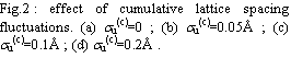Text Box: Fig.2 : effect of cumulative lattice spacing fluctuations. (a) su(c)=0 ; (b) su(c)=0.05Å ; (c) su(c)=0.1Å ; (d) su(c)=0.2Å .