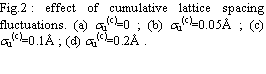 Text Box: Fig.2 : effect of cumulative lattice spacing fluctuations. (a) su(c)=0 ; (b) su(c)=0.05Å ; (c) su(c)=0.1Å ; (d) su(c)=0.2Å .