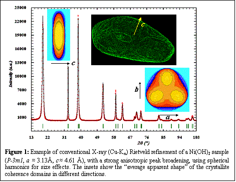 Text Box:  
Figure 1: Example of conventional X-ray (Cu-Ka) Rietveld refinement of a Ni(OH)2 sample (P-3m1, a  3.13Å, c 4.61 Å), with a strong anisotropic peak broadening, using spherical harmonics for size effects. The insets show the average apparent shape of the crystallite coherence domains in different directions.

