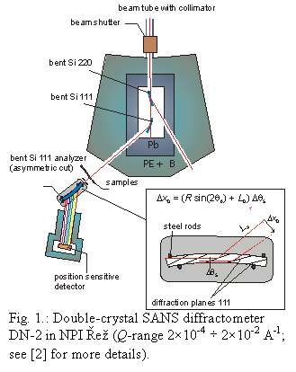 Text Box:  
Fig. 1.: Double-crystal SANS diffractometer DN-2 in NPI Ře (Q-range 210-4  210-2 A-1; see [2] for more details).
