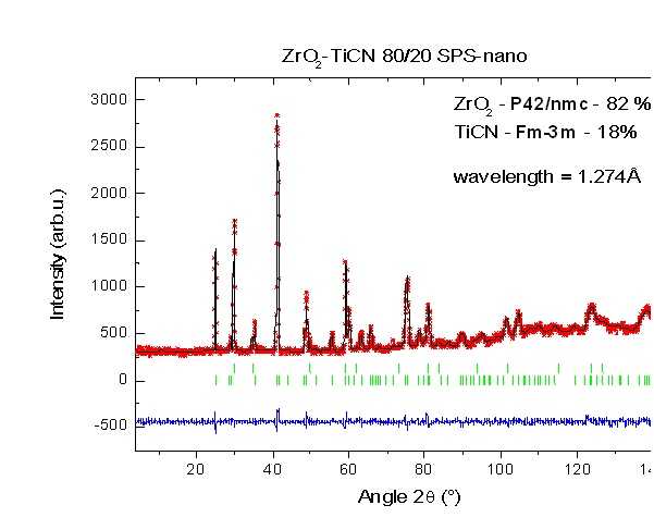 Text Box:  Figure 3. Measured and calculated neutron diffraction pattern of sintered ZrO2/TiCN ceramic sample. Pattern was measured with step of 0.05 and delay of 200 seconds per one step (total experiment time 4.5 hour).