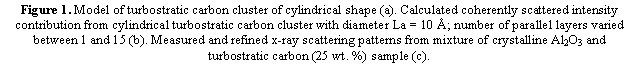 Text Box: Figure 1. Model of turbostratic carbon cluster of cylindrical shape (a). Calculated coherently scattered intensity contribution from cylindrical turbostratic carbon cluster with diameter La = 10 Å; number of parallel layers varied between 1 and 15 (b). Measured and refined x-ray scattering patterns from mixture of crystalline Al2O3 and turbostratic carbon (25 wt. %) sample (c).

