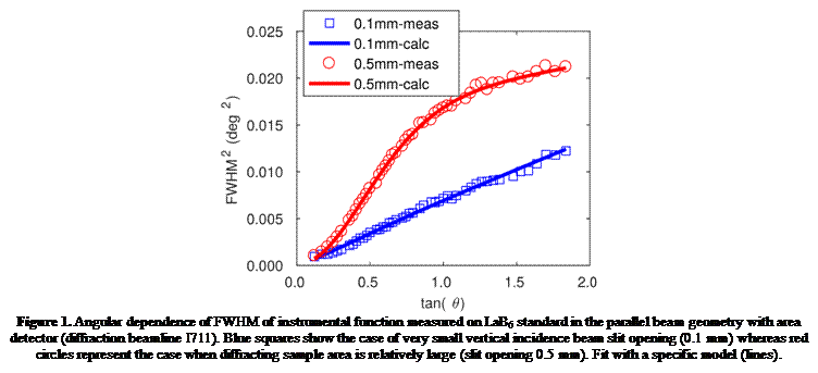 Text Box:  
Figure 1. Angular dependence of FWHM of instrumental function measured on LaB6 standard in the parallel beam geometry with area detector (diffraction beamline I711). Blue squares show the case of very small vertical incidence beam slit opening (0.1 mm) whereas red circles represent the case when diffracting sample area is relatively large (slit opening 0.5 mm). Fit with a specific model (lines).
