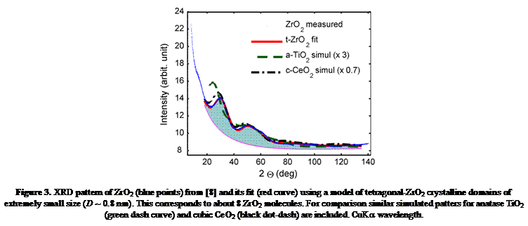 Text Box:  
Figure 3. XRD pattern of ZrO2 (blue points) from [8] and its fit (red curve) using a model of tetragonal-ZrO2 crystalline domains of extremely small size (D ~ 0.8 nm). This corresponds to about 8 ZrO2 molecules. For comparison similar simulated patters for anatase TiO2 (green dash curve) and cubic CeO2 (black dot-dash) are included. CuKa wavelength.
