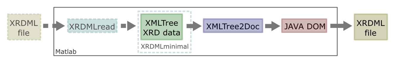XRDMLwrite/XRDMLminimal Matlab schema